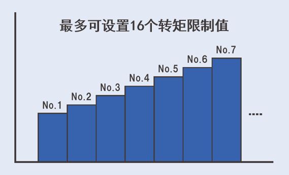 最多可設(shè)置16個轉(zhuǎn)矩限制值