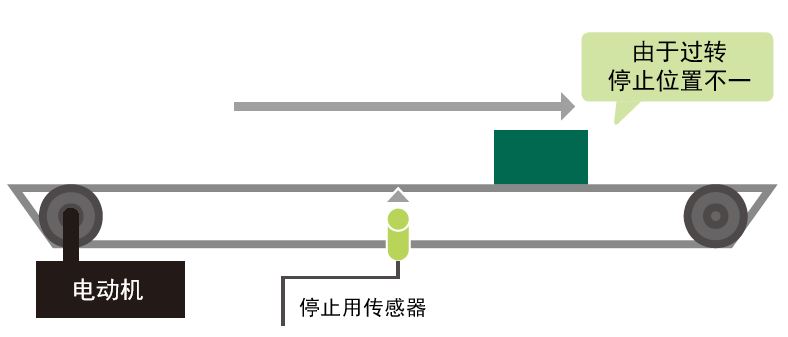 オーバーラン量の変化