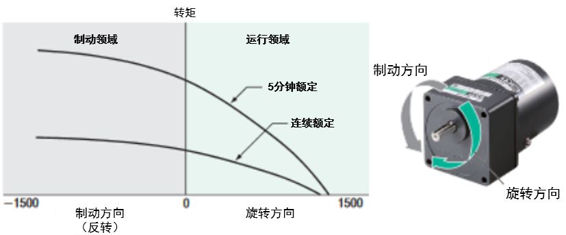 可用作制動器的力矩電機