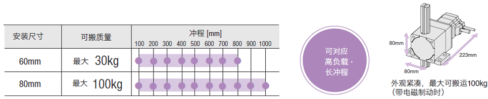 可對(duì)應(yīng)高負(fù)載·長(zhǎng)沖程