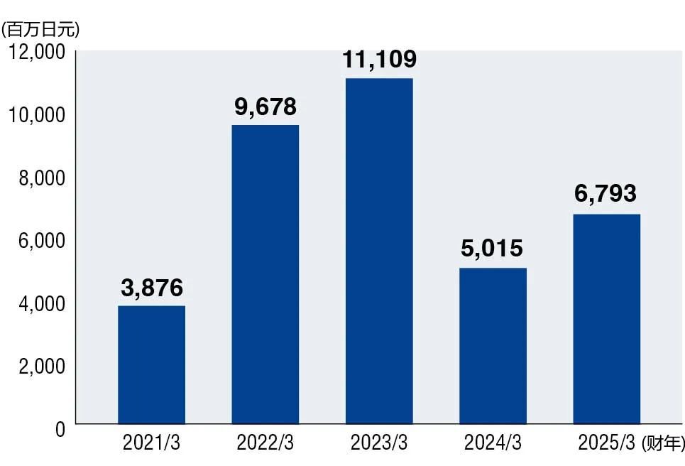 合并營業(yè)利潤