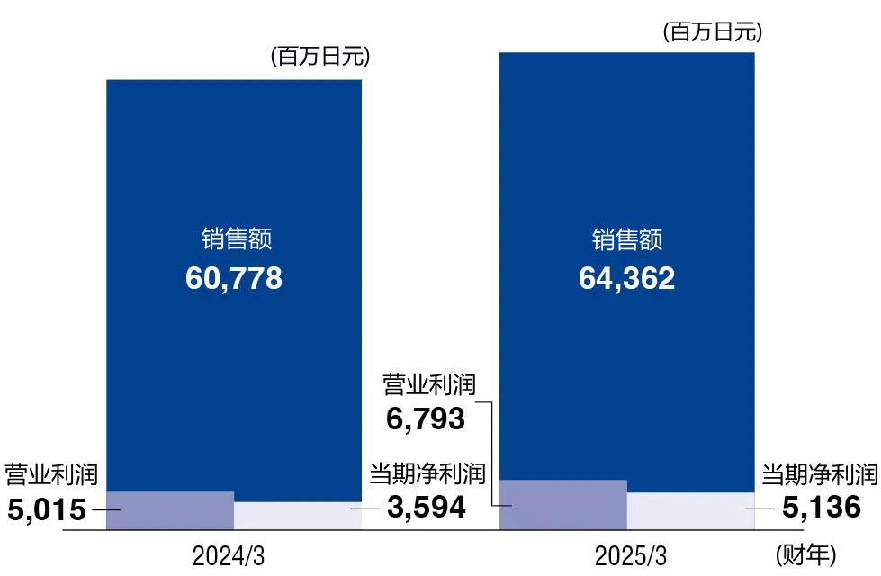連結(jié)損益計算書概要