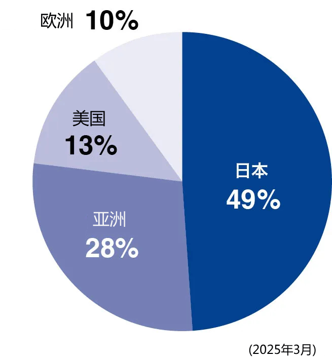 各區(qū)域?qū)喜N售額占比