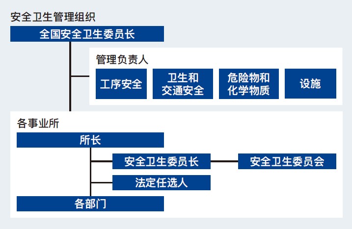 安全衛(wèi)生管理組織圖