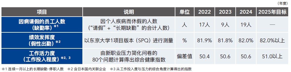 ①為東方馬達(dá)單獨計算，②③為包括國內(nèi)關(guān)聯(lián)公司的數(shù)值