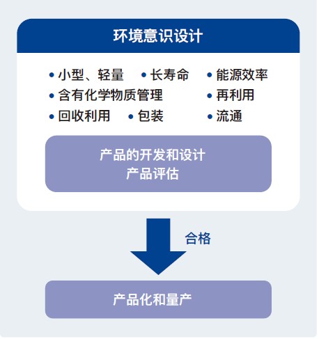 環(huán)境考量設(shè)計(jì)的主要項(xiàng)目