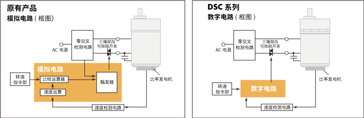 速度變動率±1％（參考值）