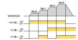 速度控制（4速）