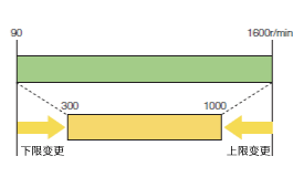 轉速范圍的限制