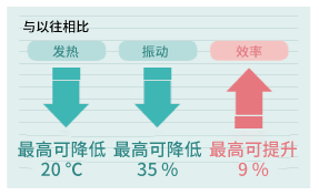 優(yōu)秀的電動機(jī)特性