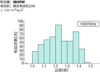 制動(dòng)器的停止精度