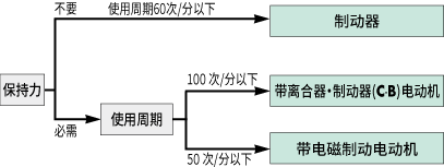 根據(jù)使用頻率選擇