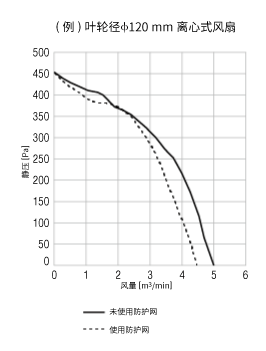 有無防護(hù)網(wǎng)的特性變化