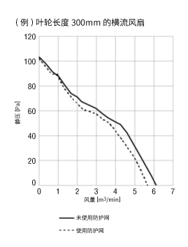 防護網(wǎng)有無引起的特性變化