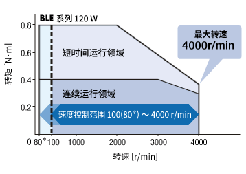 實(shí)現(xiàn)100～4000r/min的速度控制范圍，速度比1:40