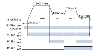 4段速度運(yùn)行