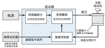 無(wú)刷電動(dòng)機(jī)的控制方塊圖