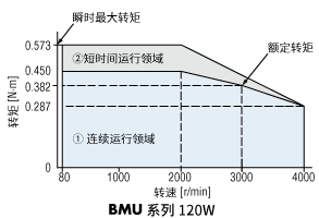 無(wú)刷電動(dòng)機(jī)的轉(zhuǎn)速-轉(zhuǎn)矩特性