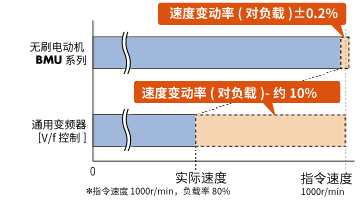 負(fù)載率80%時(shí)的速度變化比較(參考值)