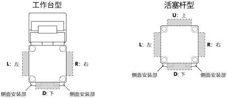 電纜線出線方向