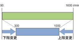 轉(zhuǎn)速范圍的限制