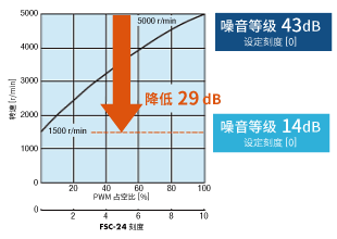 MDV925的噪音等級比較