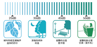 周圍環(huán)境的噪音等級