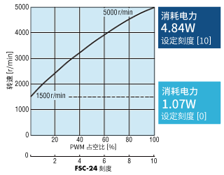 MDV925消耗電力比較2