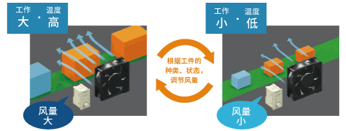 根據(jù)工作類型（大小/密度）調整風量