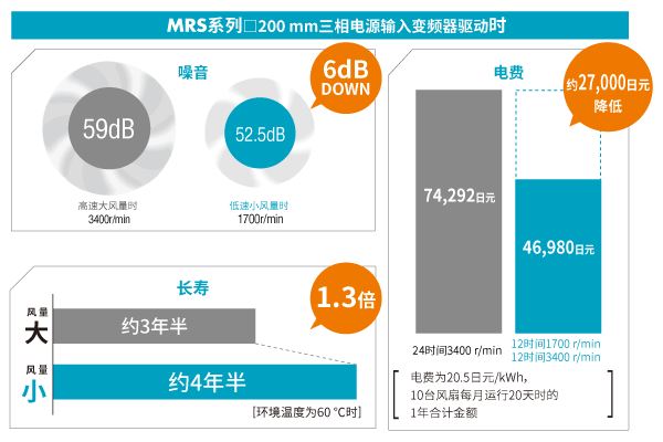 MRS系列 □200m 三相電源輸入（變頻器驅(qū)動(dòng)）的情況