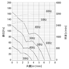與變頻器配合使用的特性示例