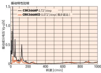 振動(dòng)特性比較