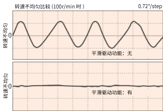 旋轉(zhuǎn)偏差比較