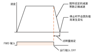 電動(dòng)機(jī)小型化、設(shè)備小型化