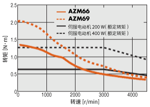 AZ系列 AC電源輸入 安裝尺寸 60mm