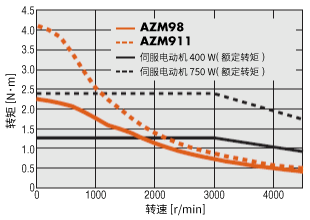 AZ系列 AC電源輸入 安裝尺寸 90mm