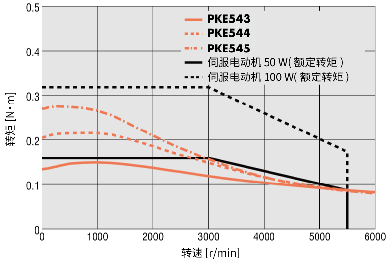RKII系列 安裝尺寸 42mm