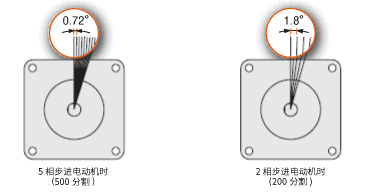 步進(jìn)電動(dòng)機(jī)實(shí)現(xiàn)的精細(xì)、精確的定位運(yùn)行