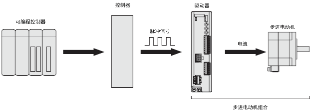 步進(jìn)電動(dòng)機(jī)的系統(tǒng)配置