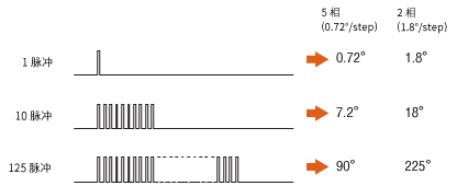 旋轉(zhuǎn)角度的說明