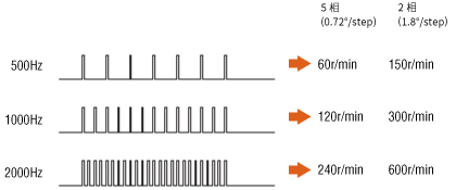 轉(zhuǎn)速的說明