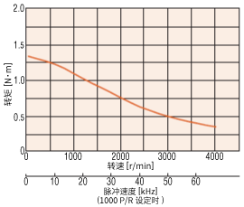 轉(zhuǎn)速－轉(zhuǎn)矩特性（電動(dòng)機(jī)安裝尺寸60mm的情況）