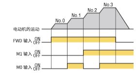 根據(jù)情況切換速度，減少時(shí)間