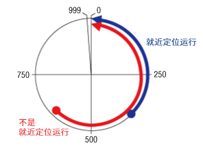 循環(huán)偏置比率設定為0%時的坐標圖像（1000P/R時）