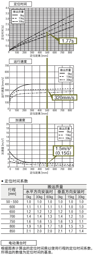 從圖表求得的情況