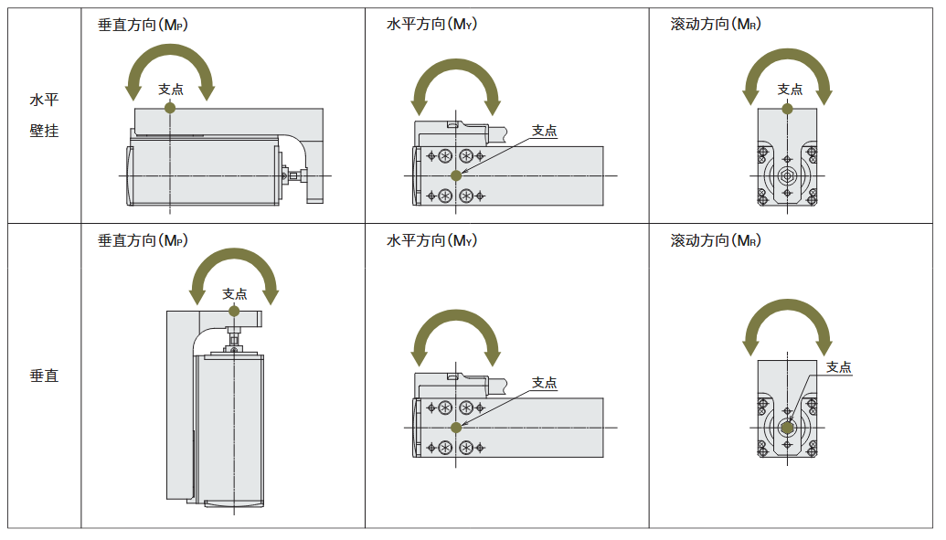 DRS2系列、DRS系列 導軌付型的負載慣性力矩