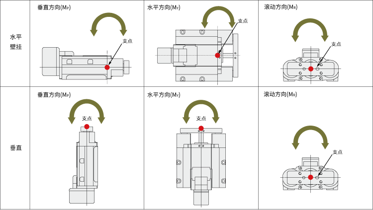 DR系列 導軌付型的負載慣性力矩