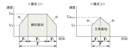三角驅(qū)動(dòng)的情況
