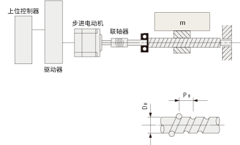 (1)驅(qū)動機構(gòu)部的規(guī)格和運行條件
