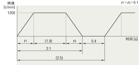 (3)運行模式的作成
